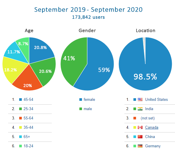 Worklooker demographics 09/2019-09/2020 Age, Gender, and Location